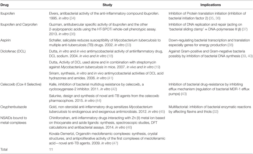Frontiers | Non-Steroidal Anti-inflammatory Drugs As Host-Directed ...
