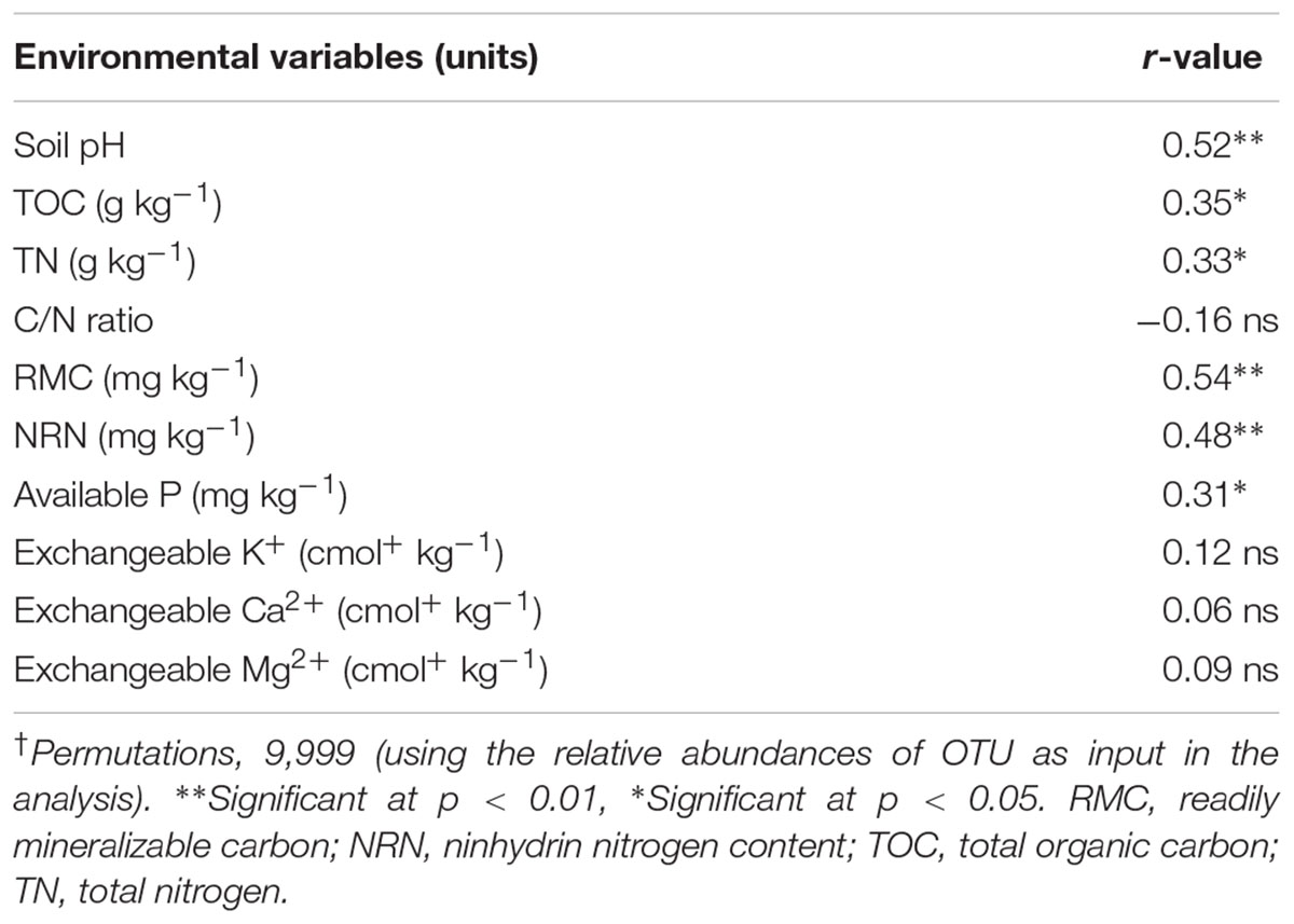 Frontiers Composted Cattle Manure Increases Microbial Activity