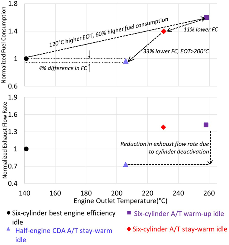 Diesel Engine Fuel Consumption Chart