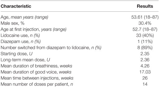 Botox Dosing Chart