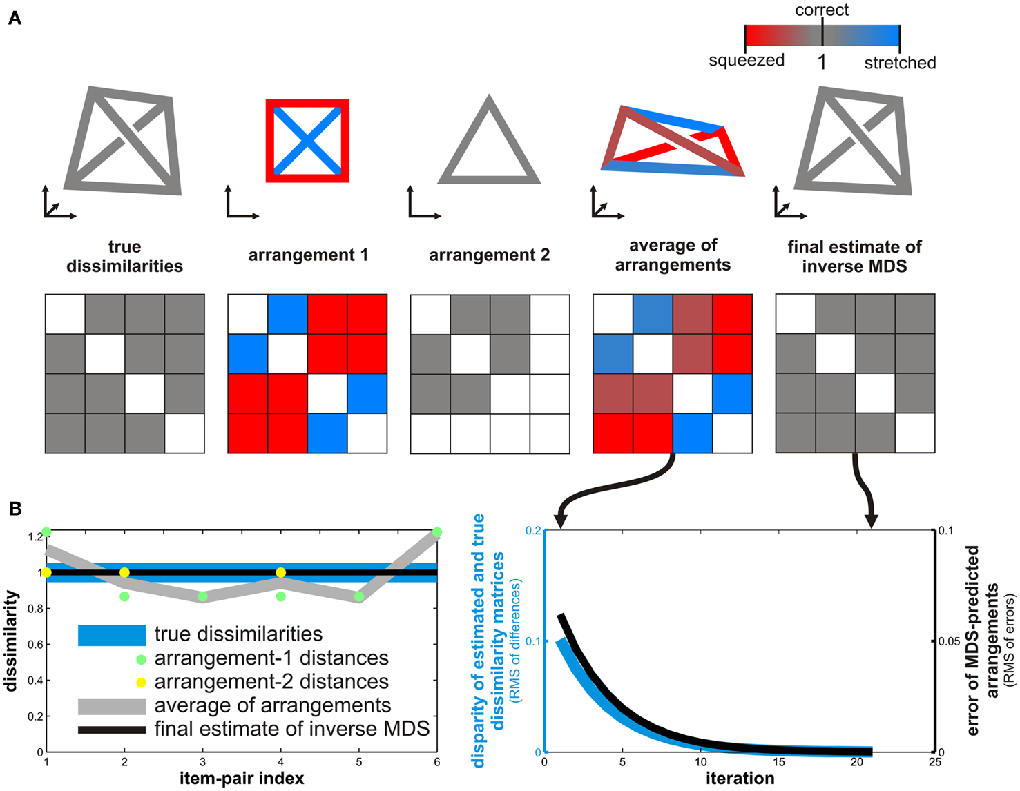 task dissimilarity psychology