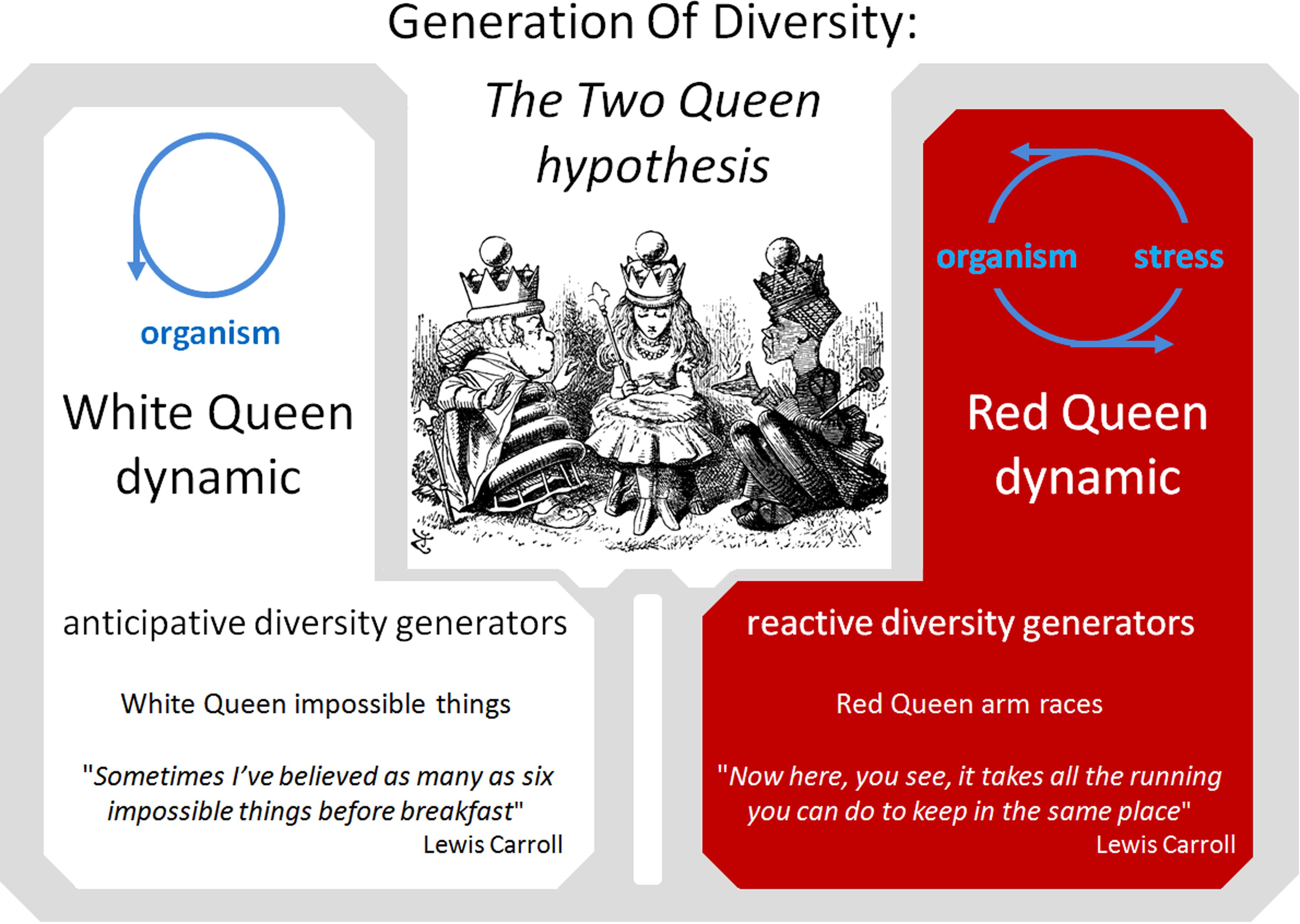 red queen hypothesis biology