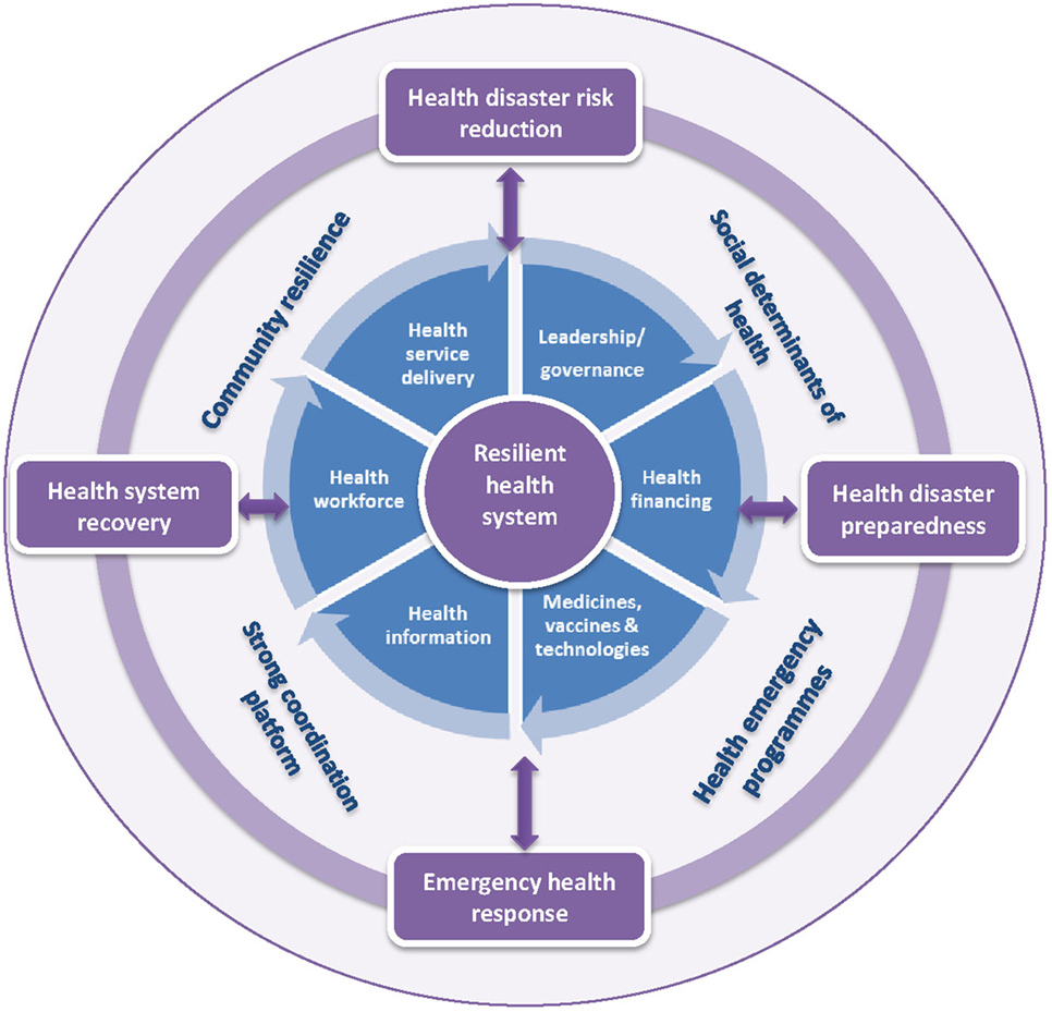 Frontiers Resilient Health System As Conceptual Framework for