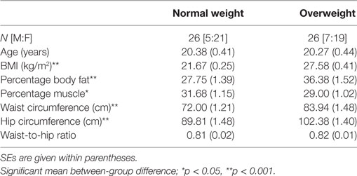 Frontiers Overweight And Cognitive Performance High Body Mass