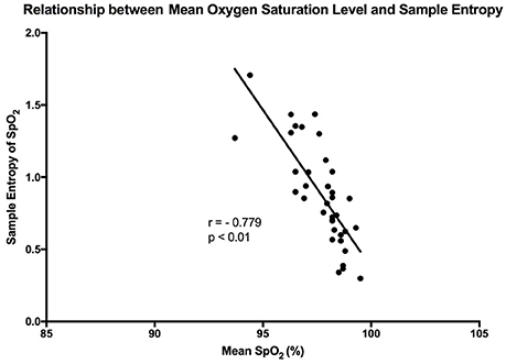 Blood Oxygen Saturation Chart