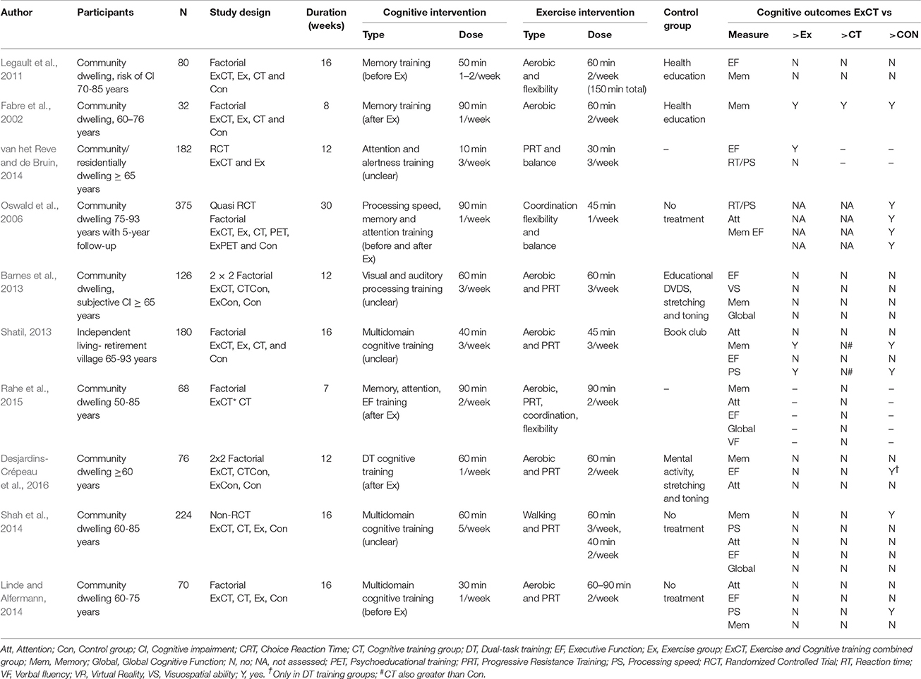Frontiers A single-set functional training program increases muscle power, improves functional fitness, and reduces pro-inflammatory cytokines in postmenopausal women: A randomized clinical trial
