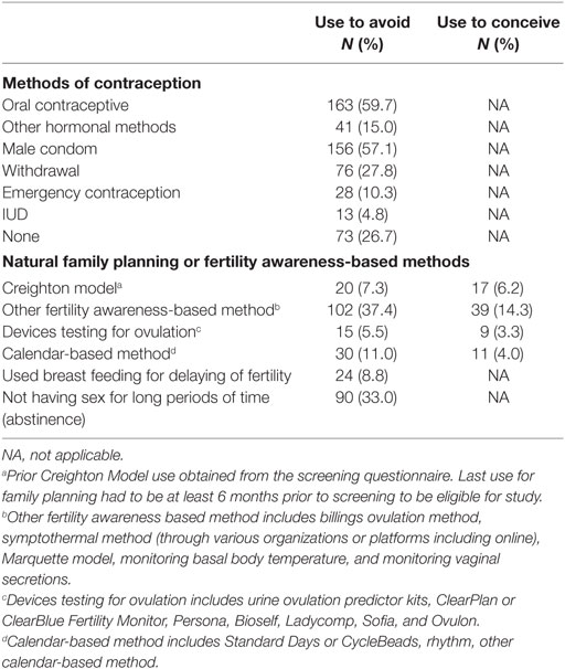 What are CycleBeads?  Natural Family Planning and Birth Control