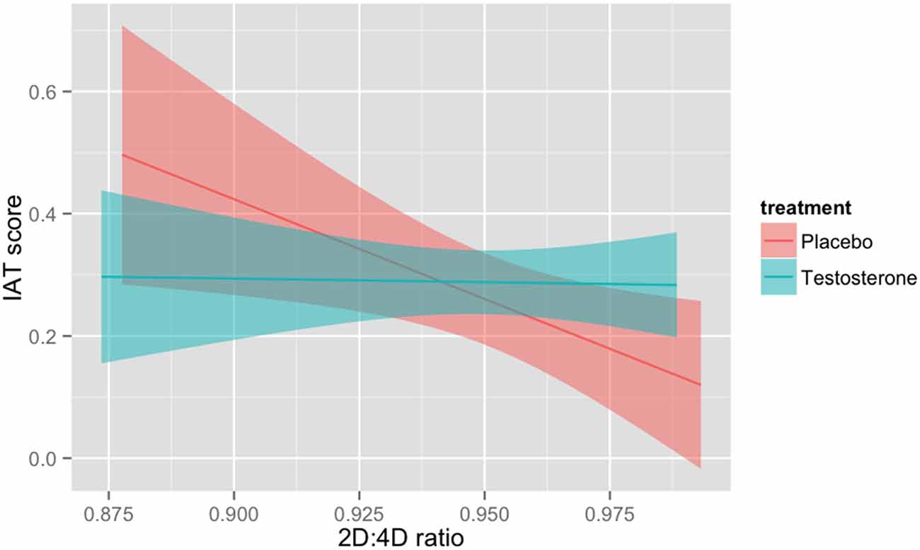 barm sælge lounge Frontiers | The Effect of Testosterone Administration and Digit Ratio  (2D:4D) on Implicit Preference for Status Goods in Healthy Males |  Behavioral Neuroscience