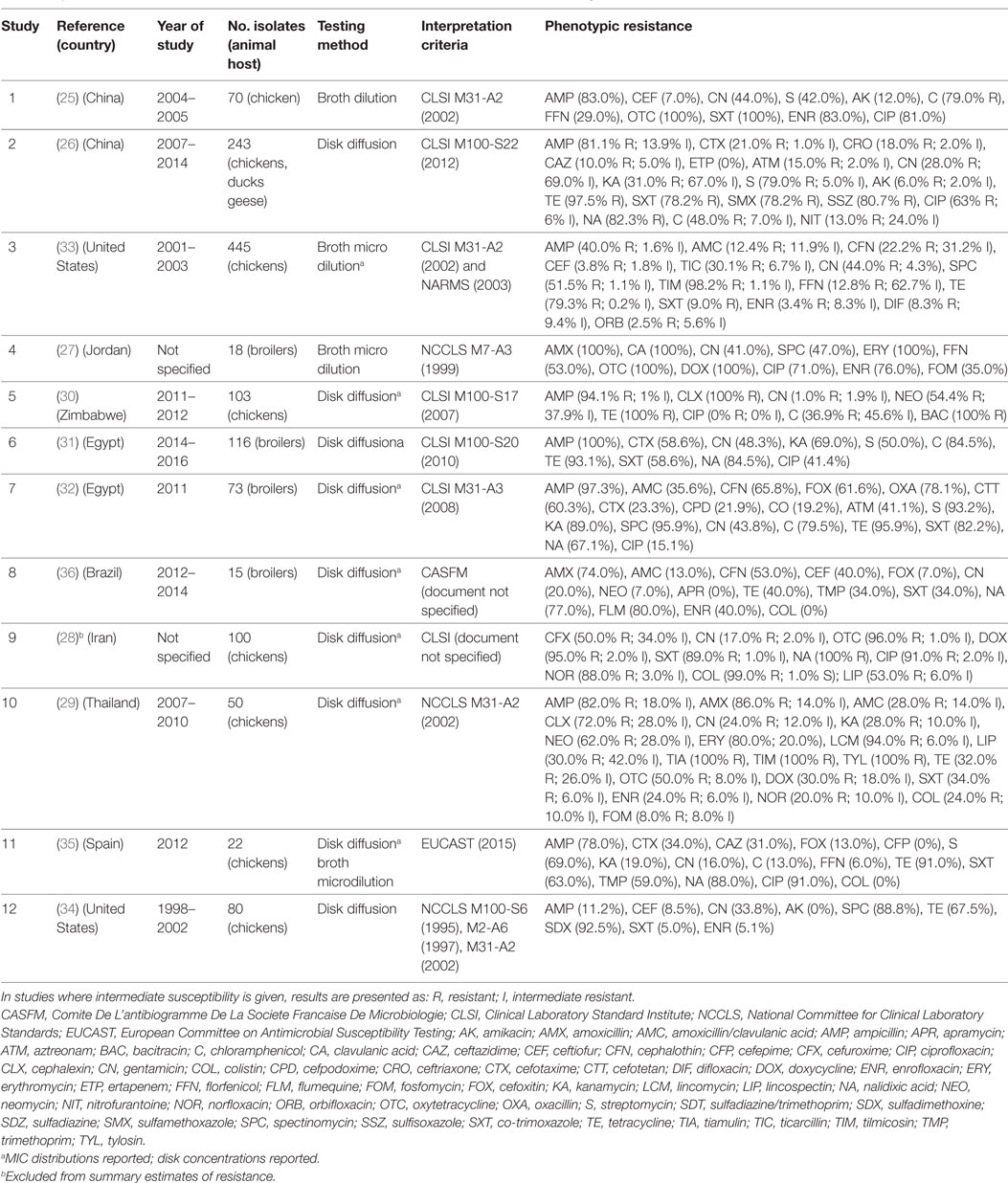 Broiler Chicken Medicine Chart