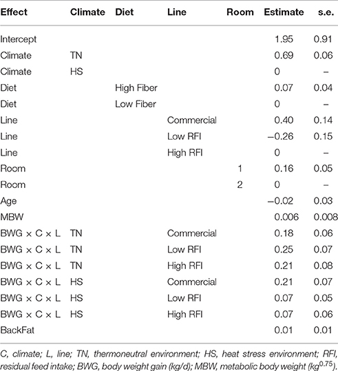 Show Pig Weight Gain Chart