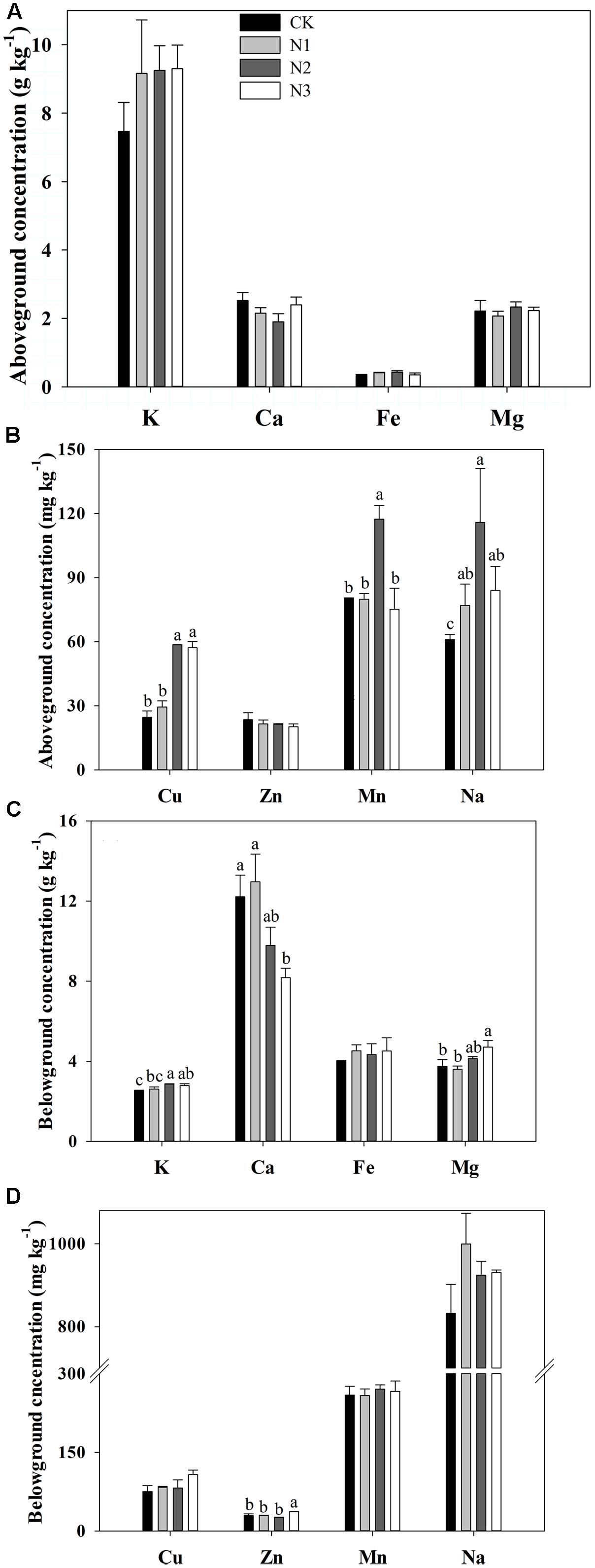 Frontiers The Effects Of Nitrogen Addition On The Uptake And Allocation Of Macro And Micronutrients In Bothriochloa Ischaemum On Loess Plateau In China Plant Science