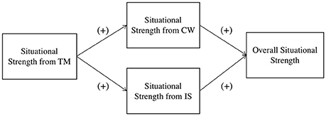 strong situation hypothesis www.frontiersin.org