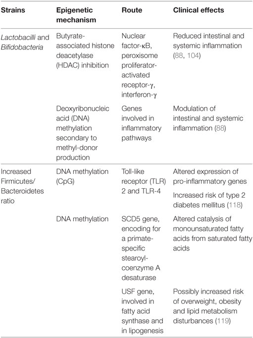 Frontiers Epigenetic Matters The Link Between Early Nutrition