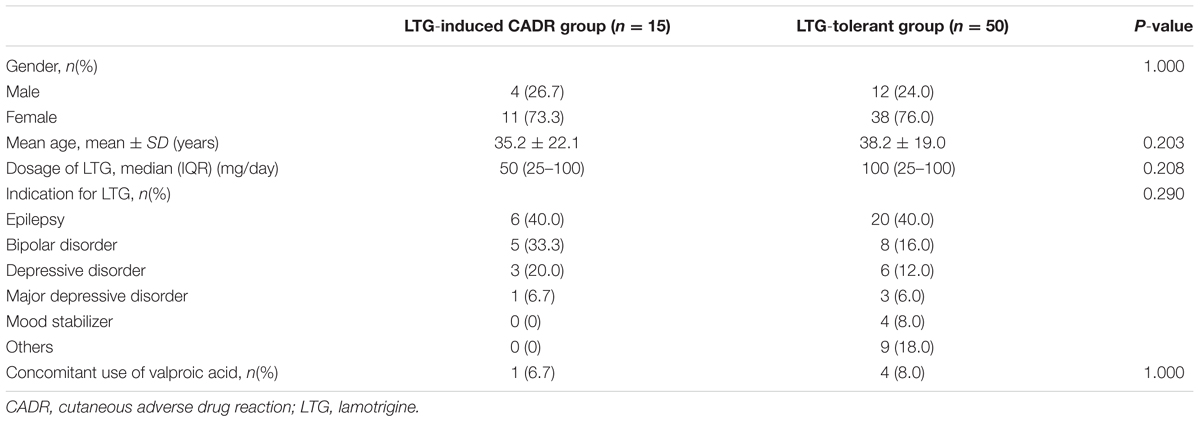 Frontiers Association Of Hla A And Hla B Alleles With Lamotrigine Induced Cutaneous Adverse Drug Reactions In The Thai Population Pharmacology