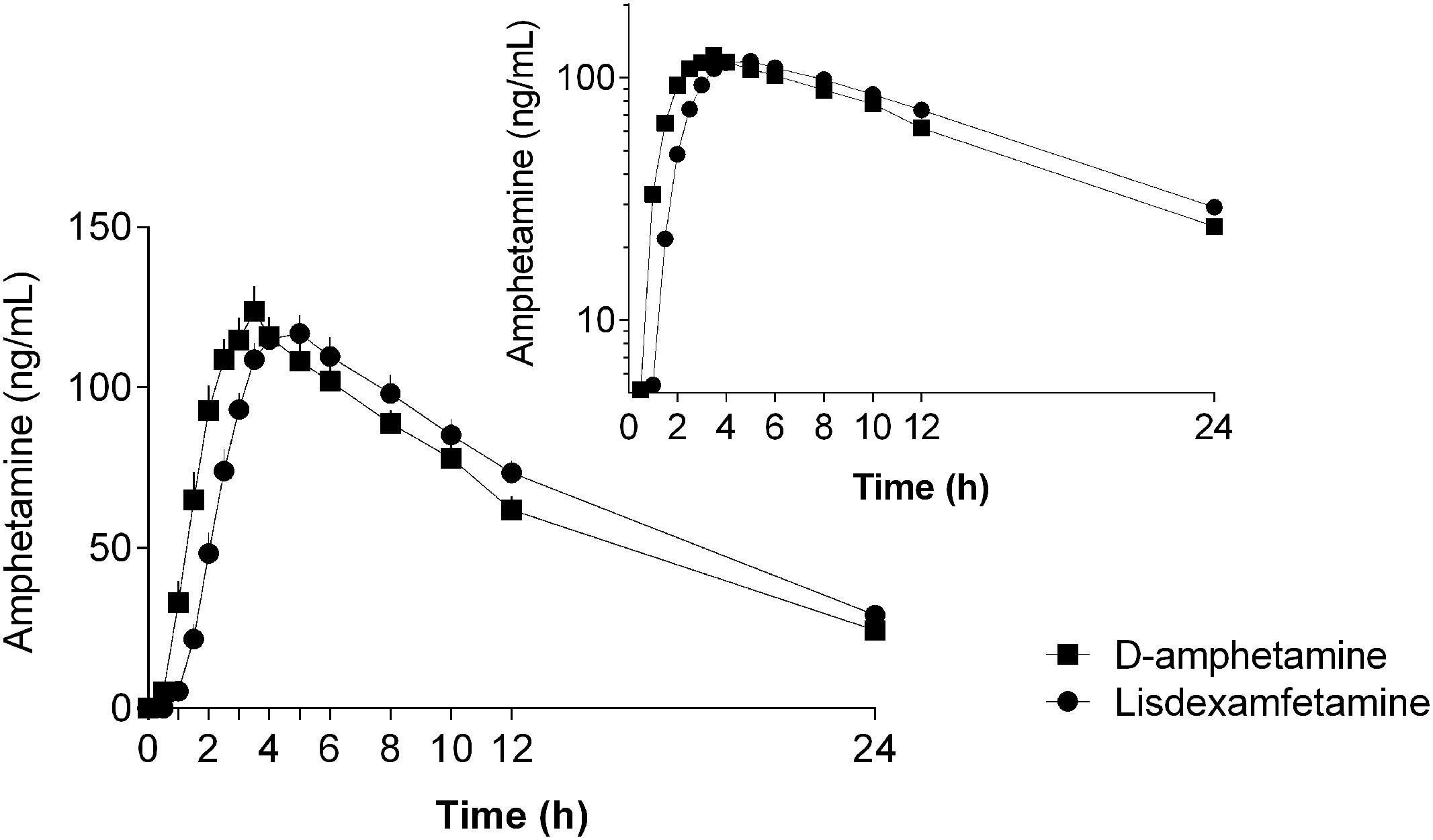 Vyvanse Duration Chart