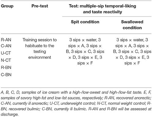 Frontiers How Does Food Taste In Anorexia And Bulimia Nervosa A Protocol For A Quasi Experimental Cross Sectional Design To Investigate Taste Aversion Or Increased Hedonic Valence Of Food In Eating Disorders
