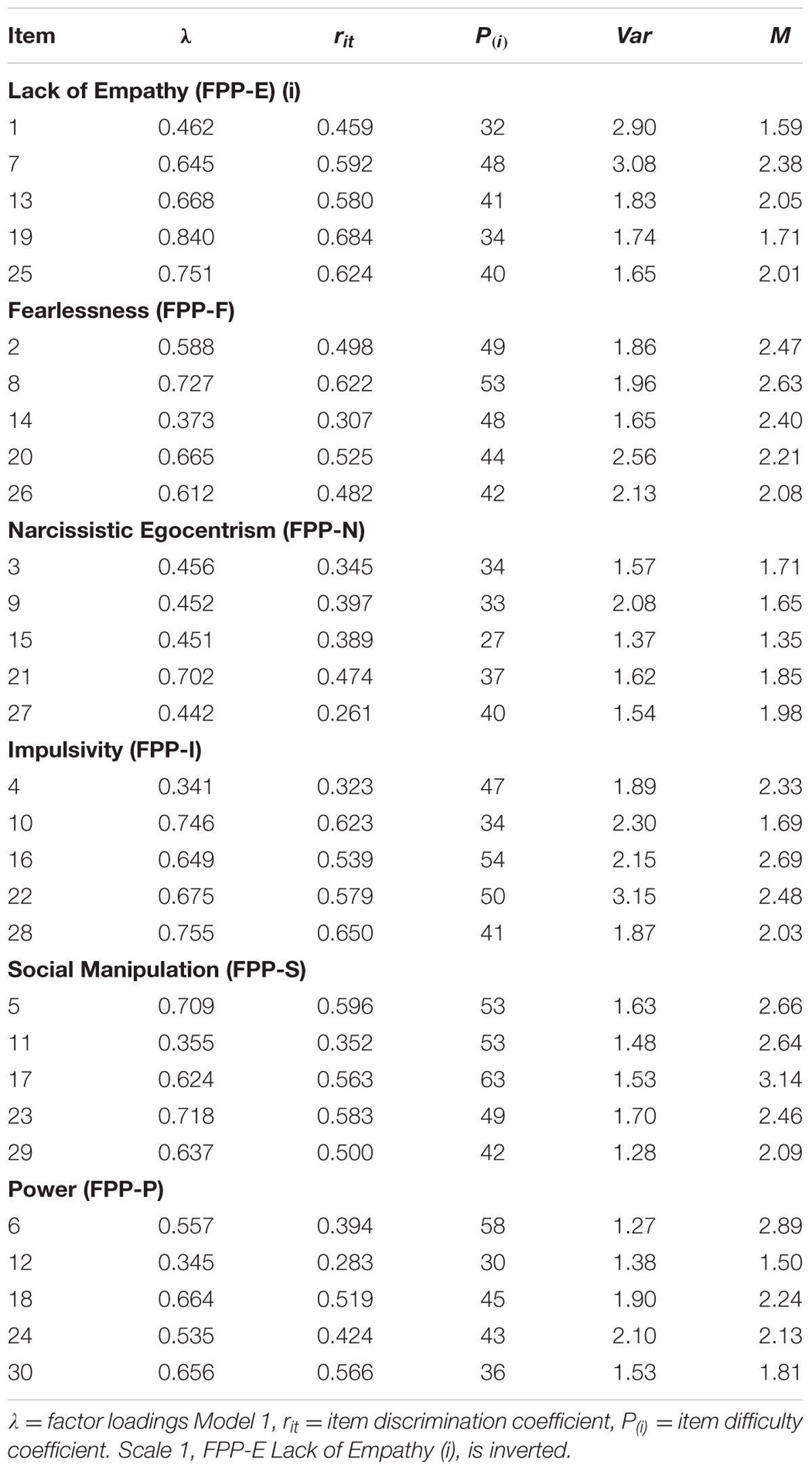 Questions psychopath test Psychopath Test