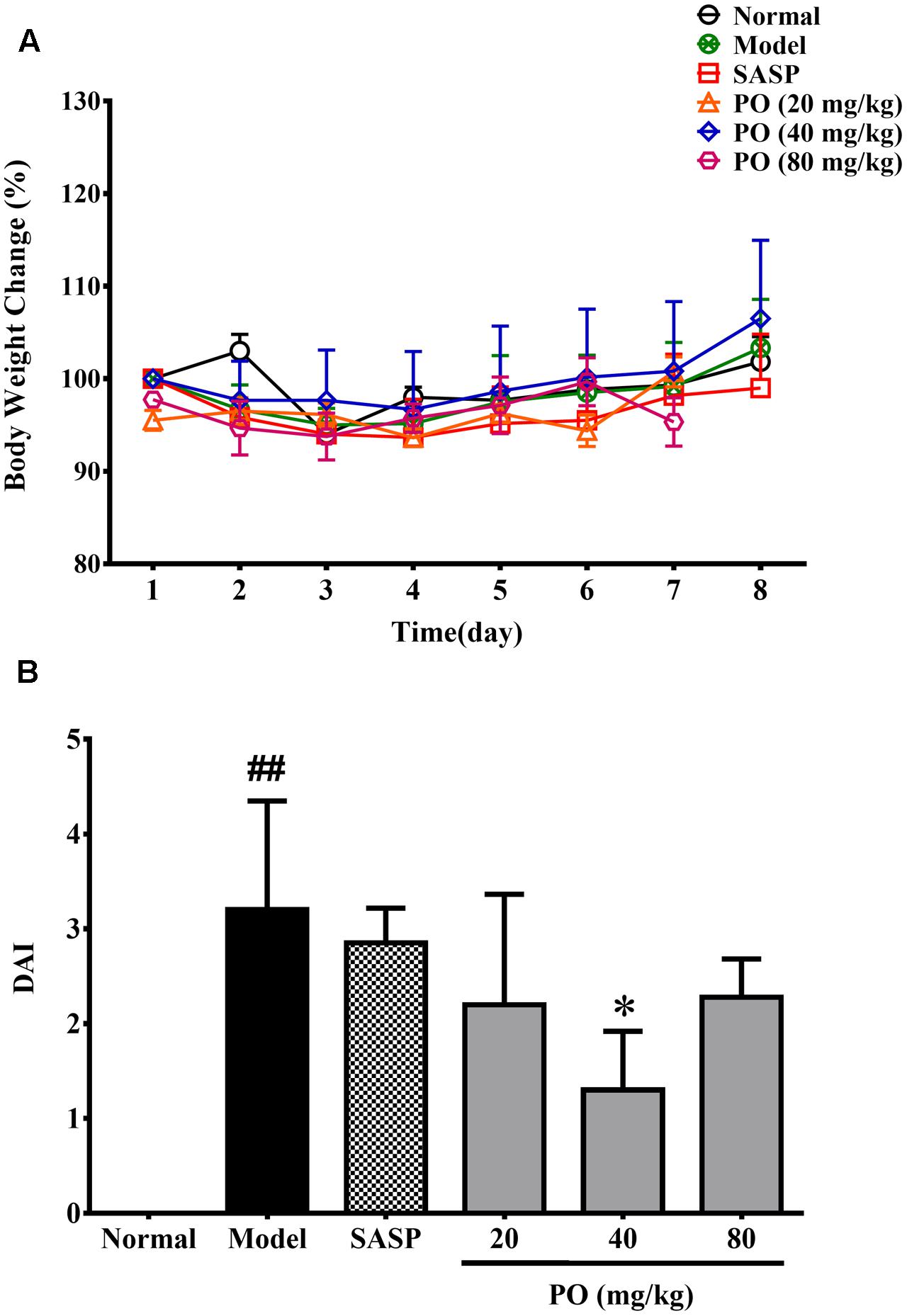 Frontiers | Protective Effect of Pogostone on 2,4,6 Frontiers | Protective Effect of Pogostone on 2,4,6