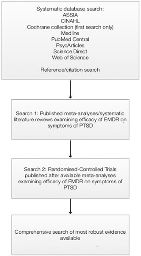 Ptsd Symptoms Chart