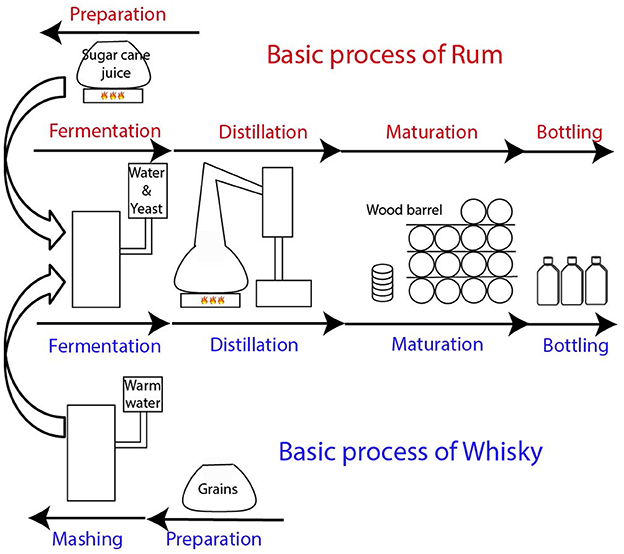 Whisky Production Flow Chart