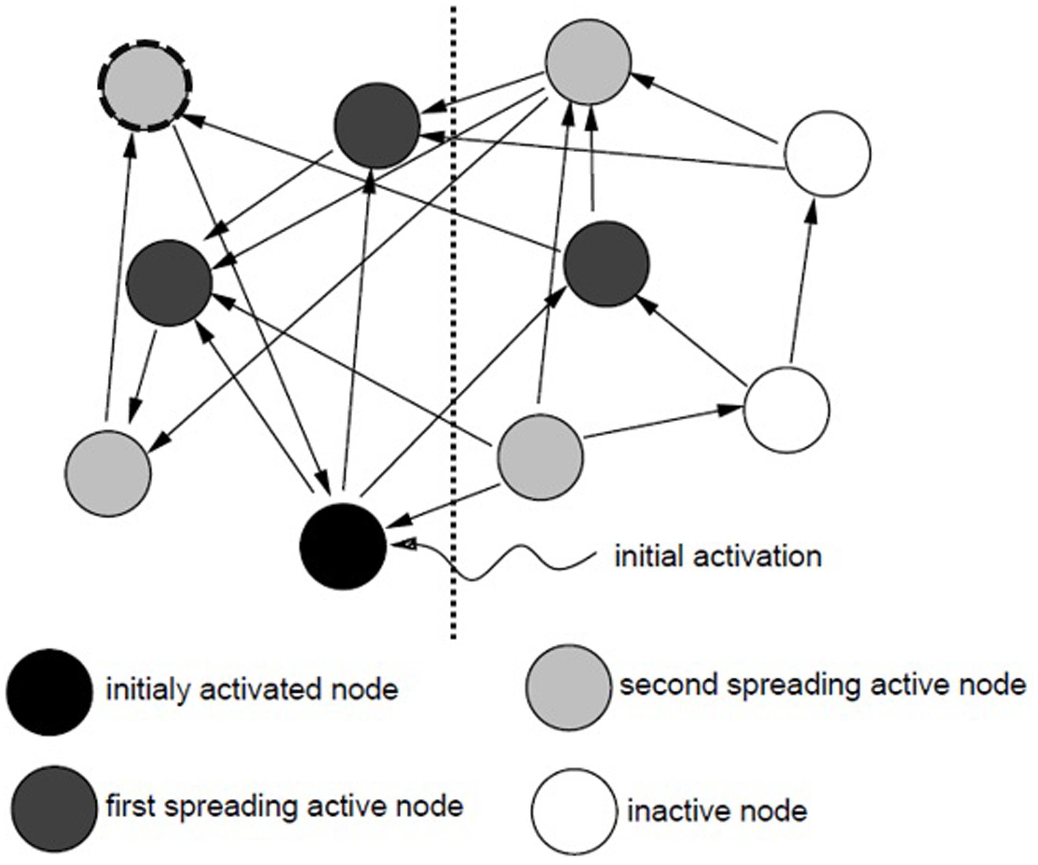 semantic network spreading activation