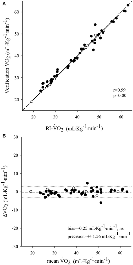 Frontiers Measurement Of A True V O2max During A Ramp
