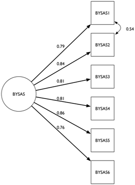 Frontiers The Development And Validation Of The Bergenyale Sex 