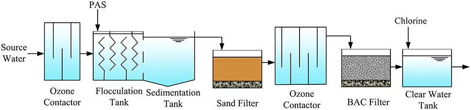 water treatment systems for well water