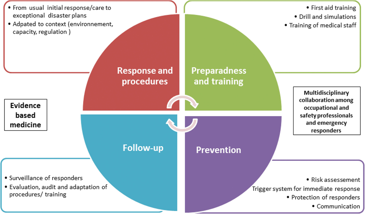 Frontiers  Emergency Preparedness and Response in Occupational Setting: A  Position Statement