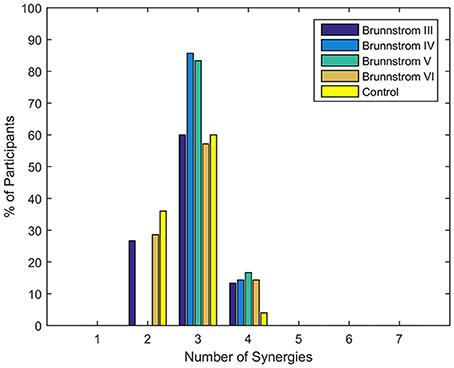 Brunnstrom Stages Of Recovery Chart Pdf