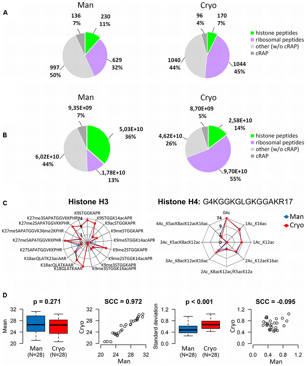 Histone Modification Chart