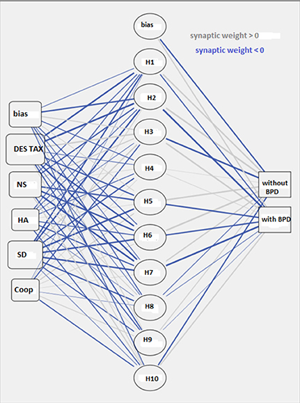 Three-Factor Model of the DSM-IV Borderline Personality Disorder