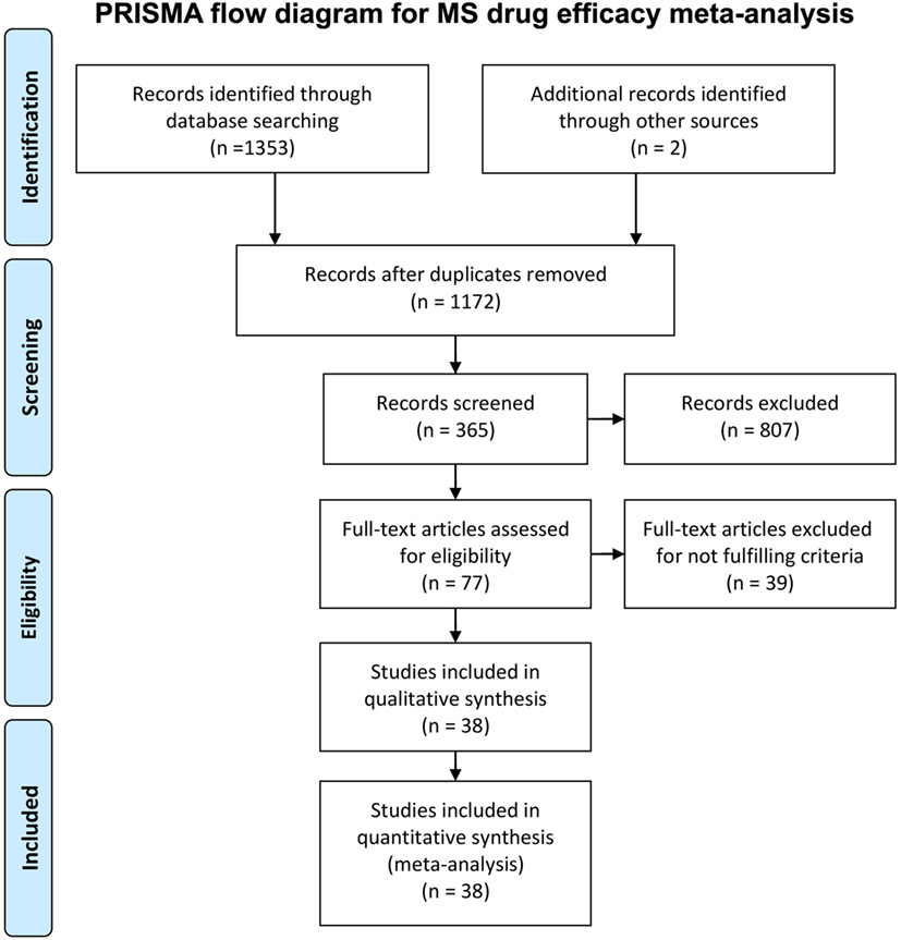 Ms Treatment Comparison Chart