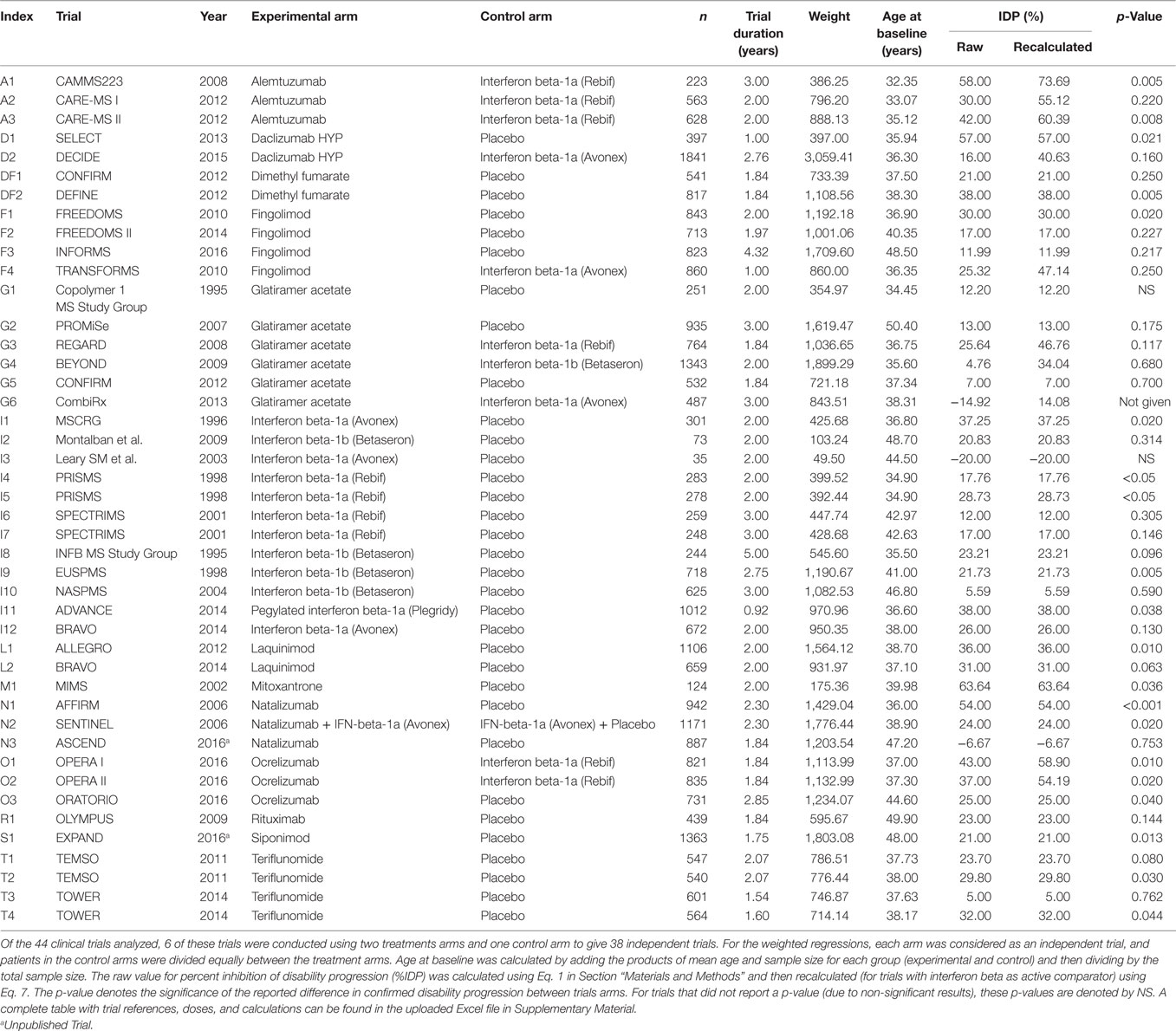 Ms Drug Comparison Chart