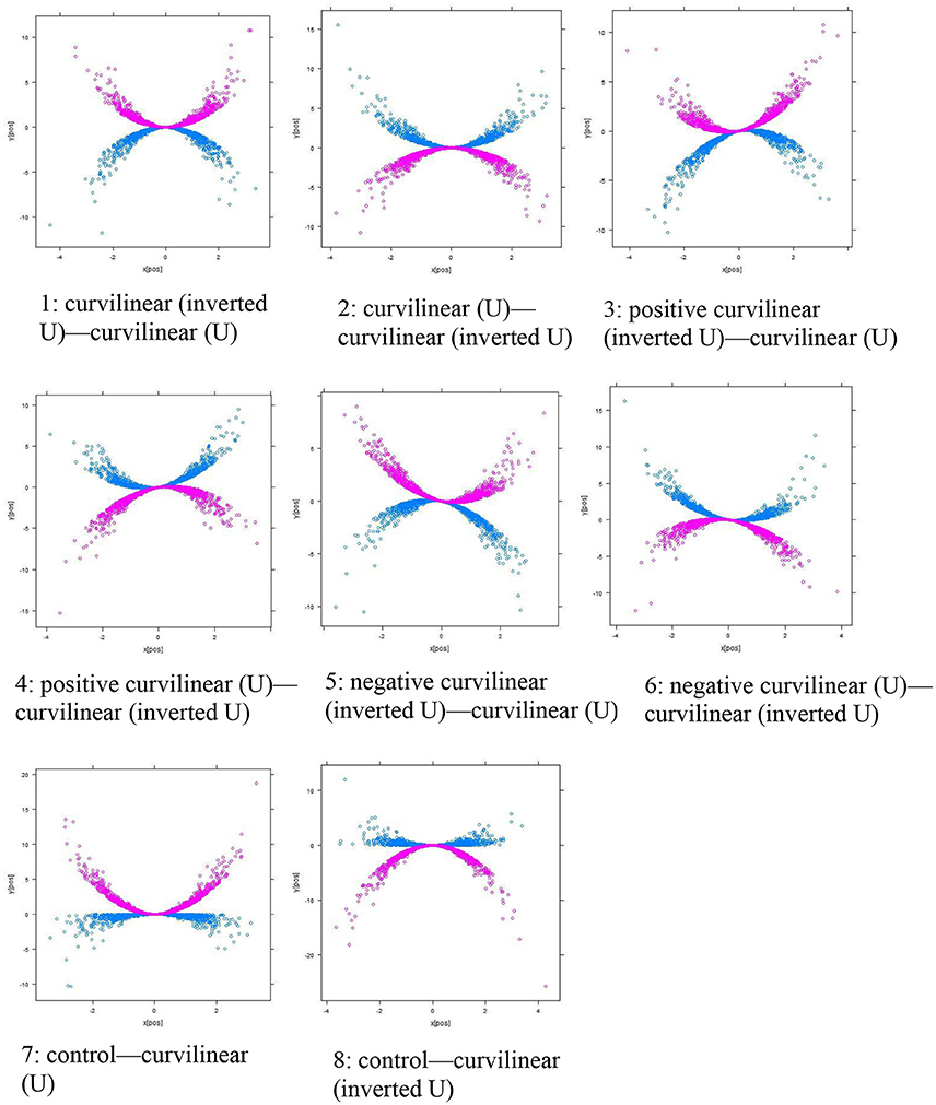 Continuous Curvilinear Moderation.