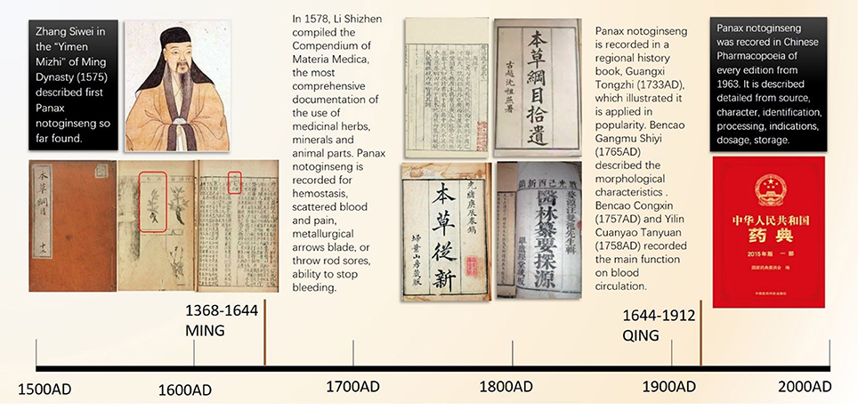 Frontiers Panax Notoginseng Saponins For Treating Coronary - 