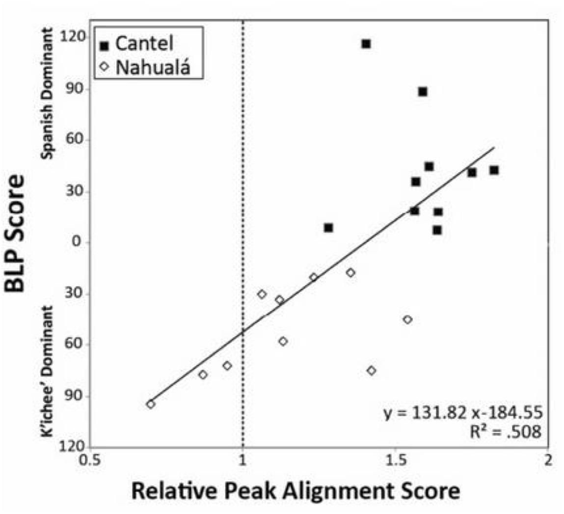 age rate and eventual attainment in second language acquisition