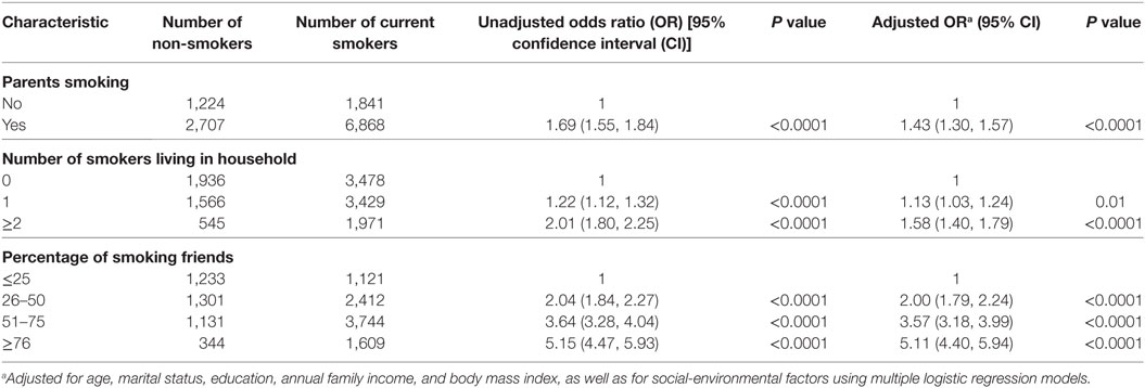 Frontiers  Prevalence and correlates of cigarette smoking among Dulong  adults in China: A cross-sectional survey in 2020