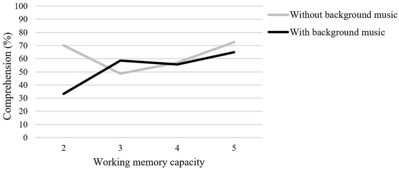 Learning Through Music: The Support of Brain Research