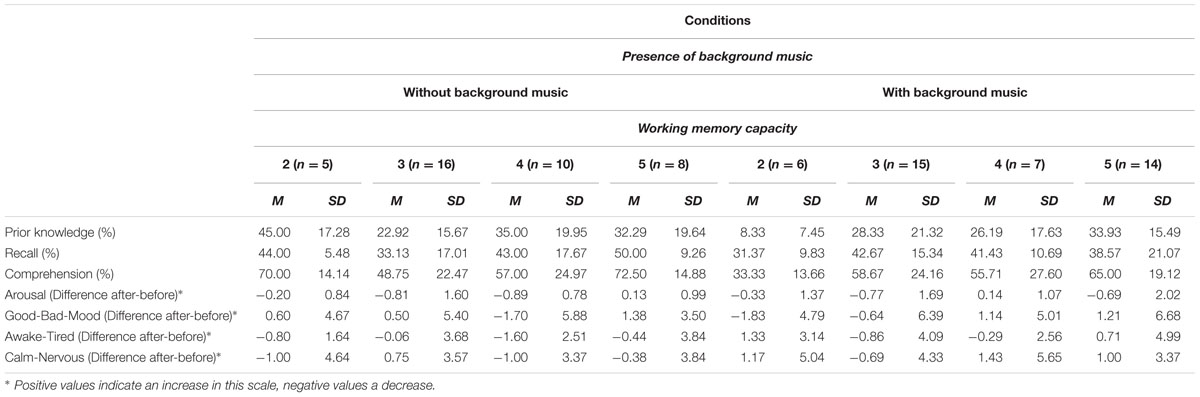 Frontiers The Influence Of Background Music On Learning In The Light Of Different Theoretical Perspectives And The Role Of Working Memory Capacity Psychology