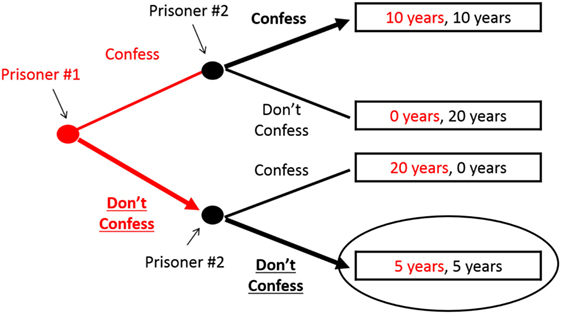 How to Triumph and Cooperate in Game Theory and Evolution