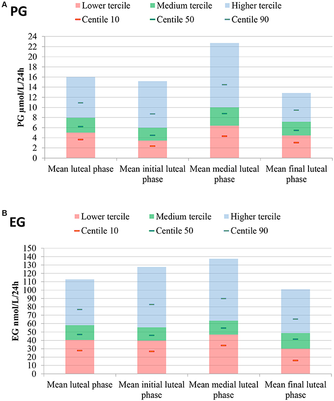 Frontiers  Towards the Clinical Evaluation of the Luteal Phase in