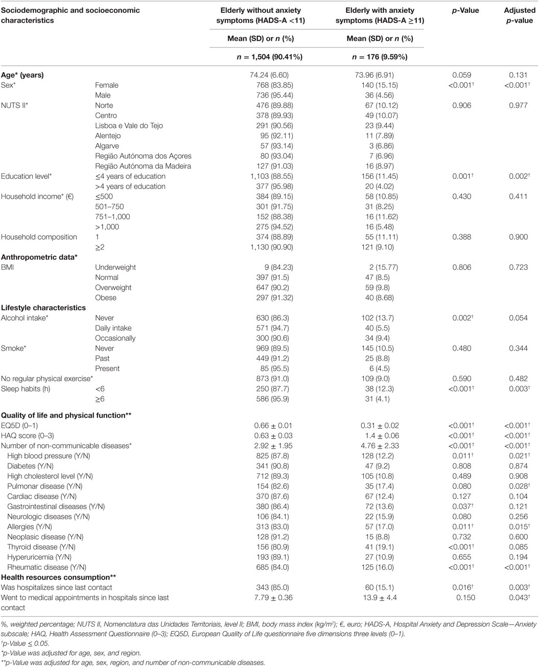 Frontiers Anxiety And Depression In The Portuguese Older