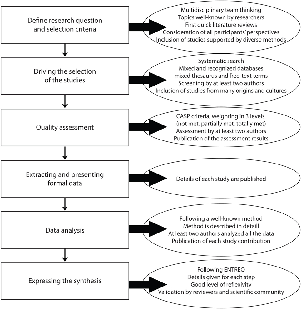 Frontiers Metasynthesis An Original Method To Synthesize Qualitative Literature In Psychiatry Psychiatry