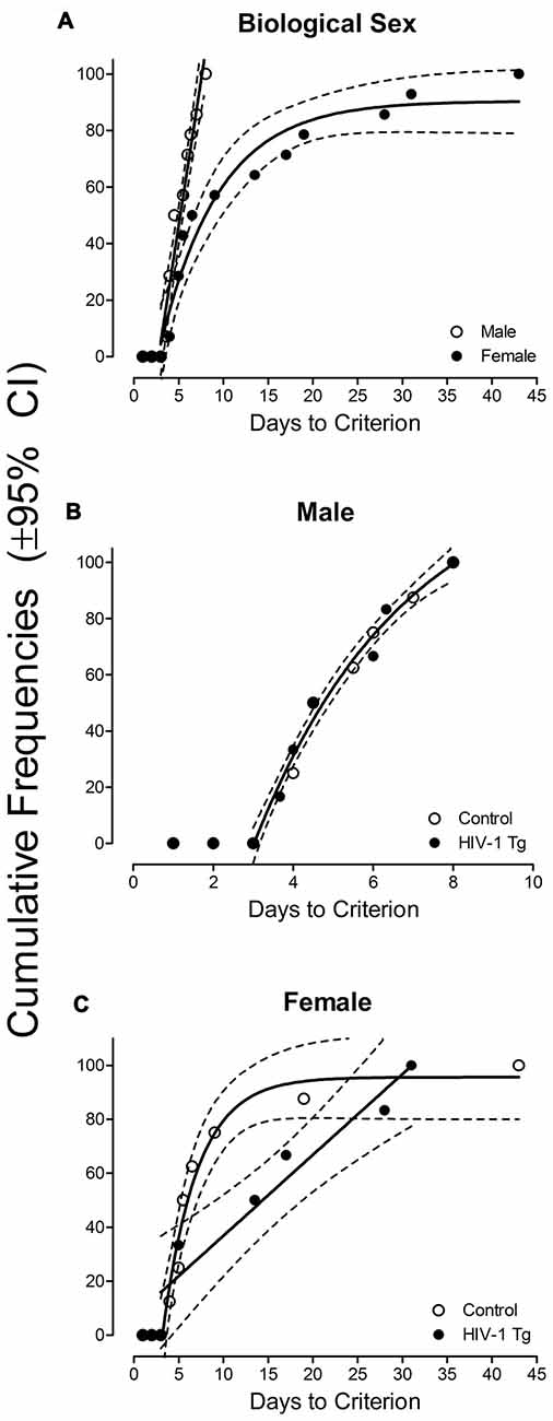 Frontiers Sex Matters Robust Sex Differences In Signal Detection In