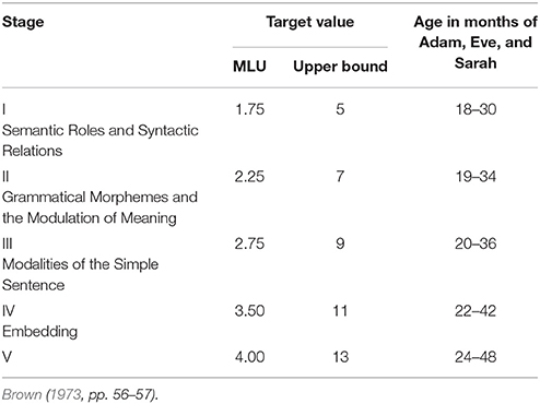 Brown S Morphemes Chart