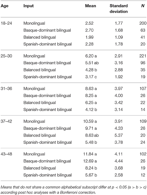 Brown S Stages Of Language Development Chart