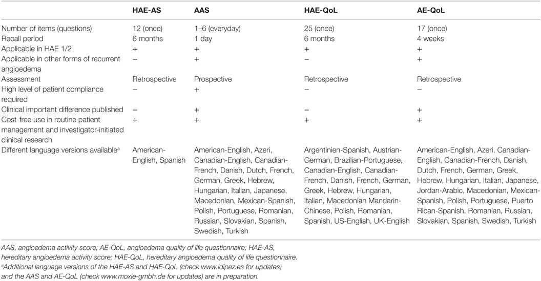 Frontiers Disease Severity Activity Impact And Control And How To Assess Them In Patients With Hereditary Angioedema Medicine