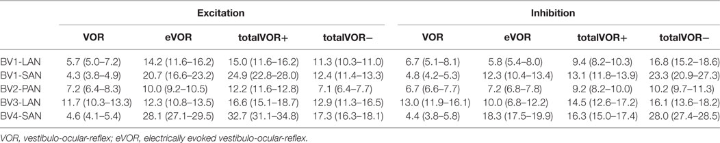 Frontiers The Vestibular Implant Input Interacts With Residual