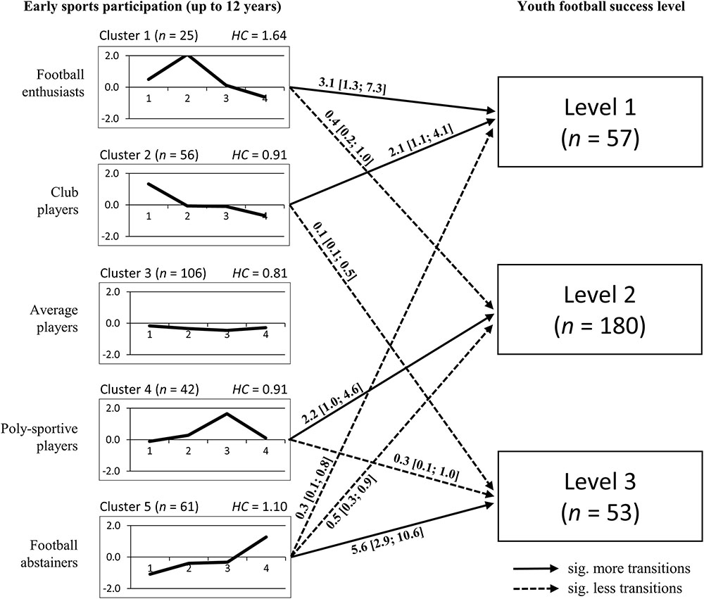 Transitions in the Athlete Development Triangle (Gulbin et al., 2010)